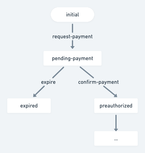 Customer checkout transaction process