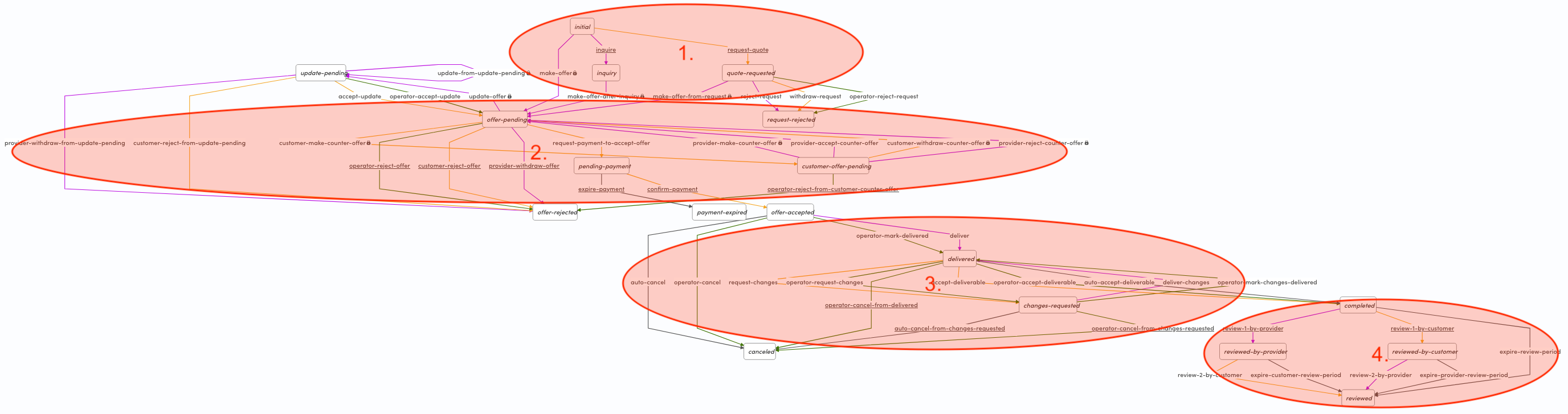 Full negotiation process
